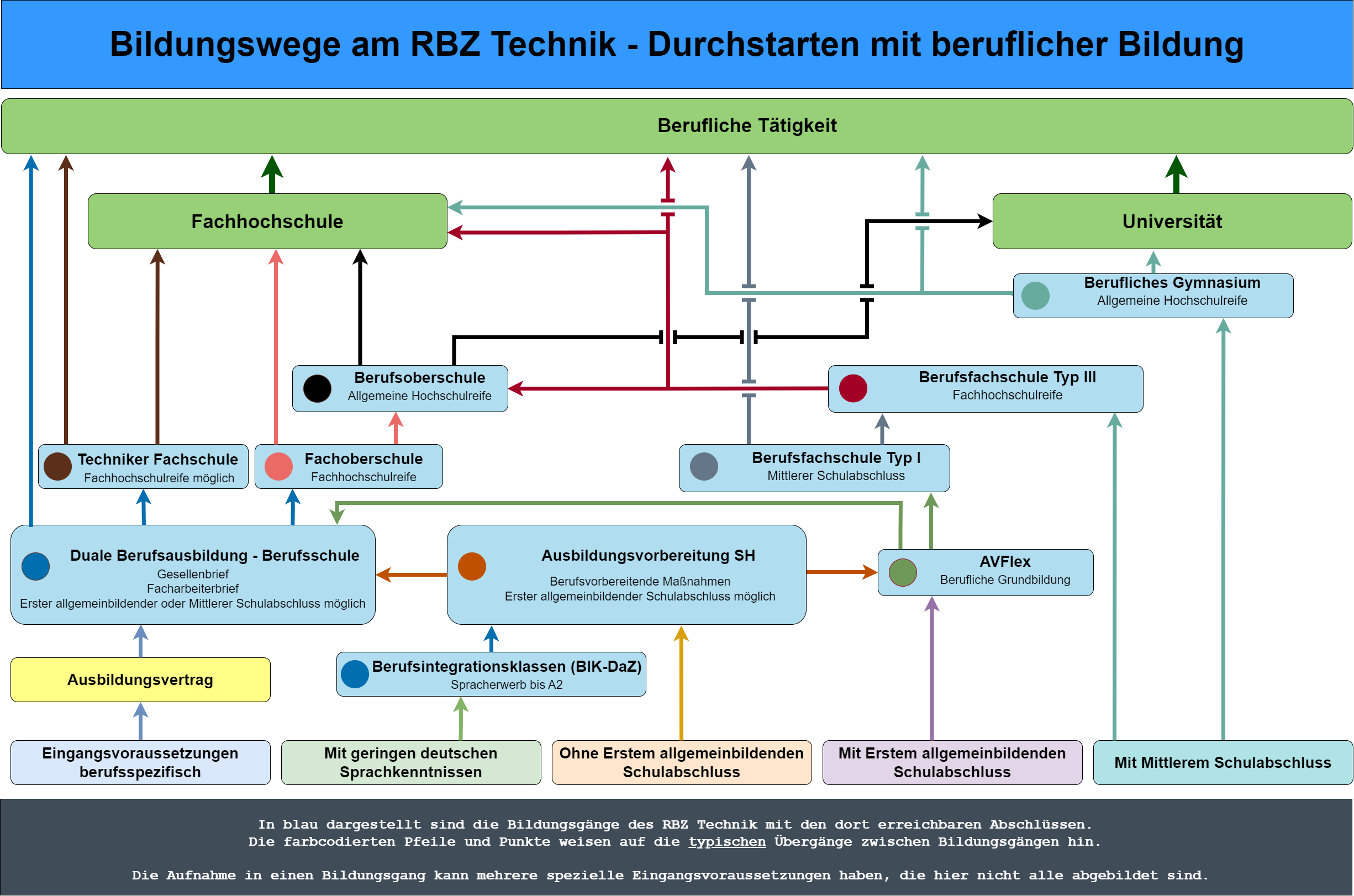 Bildungswege RBZ Technik 2026